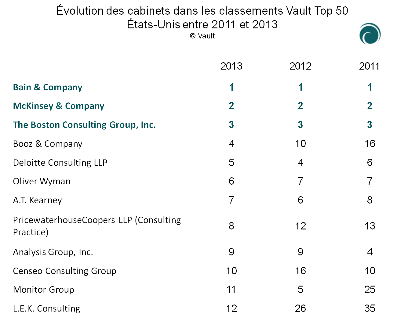 Vault Top 50 des cabinets de conseil aux Etats-Unis entre 2011 et 2013